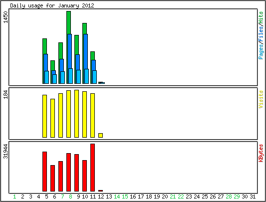 Daily usage