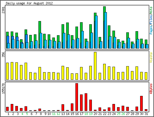 Daily usage