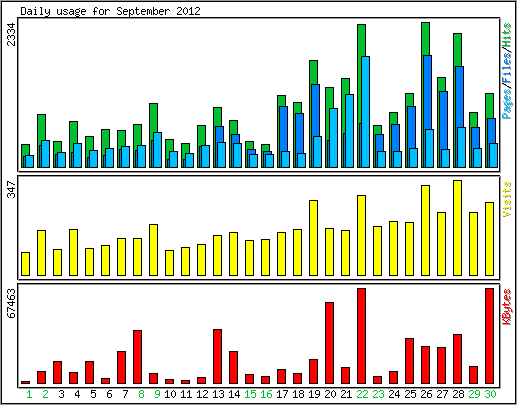 Daily usage