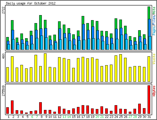 Daily usage