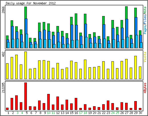 Daily usage