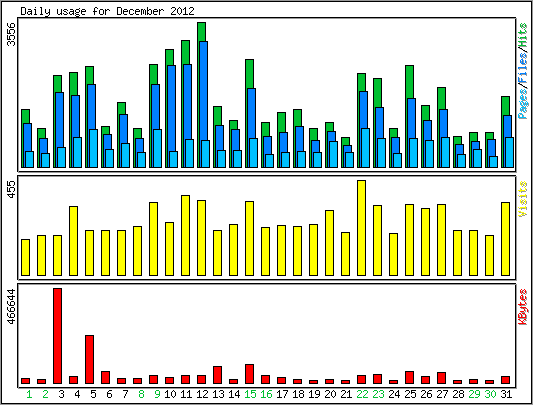 Daily usage