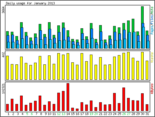 Daily usage