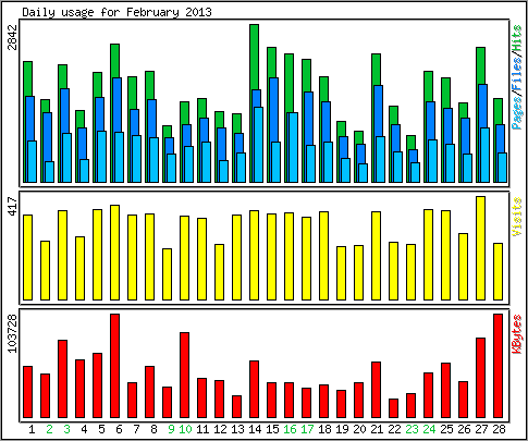 Daily usage