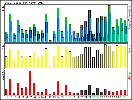 Daily usage