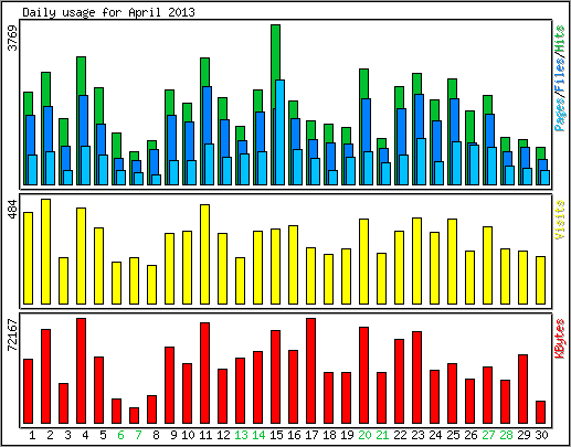 Daily usage