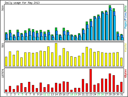 Daily usage