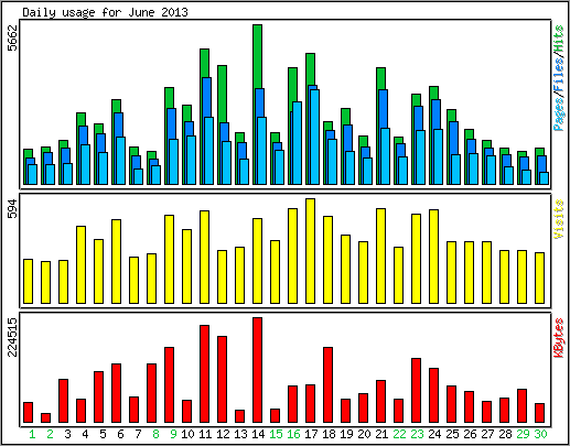 Daily usage