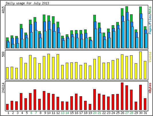 Daily usage