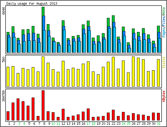 Daily usage