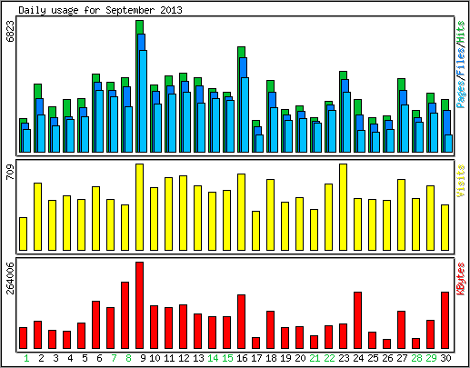 Daily usage