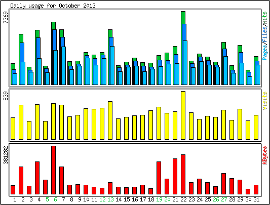 Daily usage