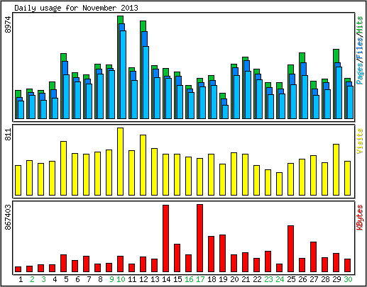 Daily usage