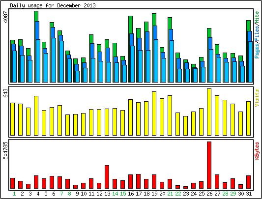 Daily usage