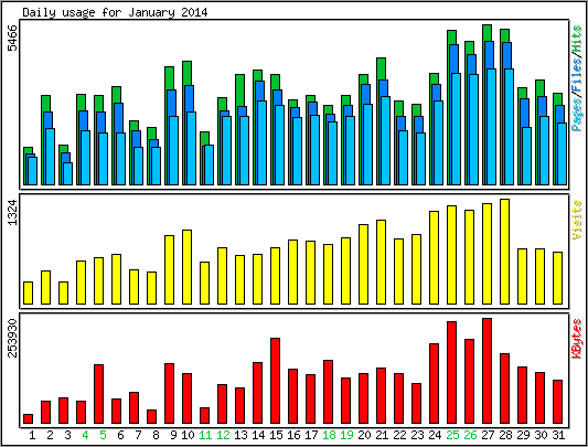 Daily usage