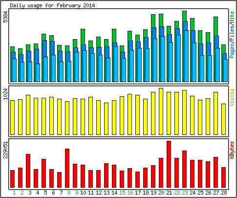 Daily usage