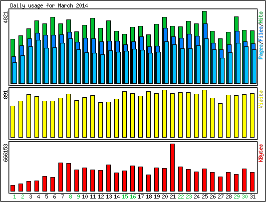 Daily usage