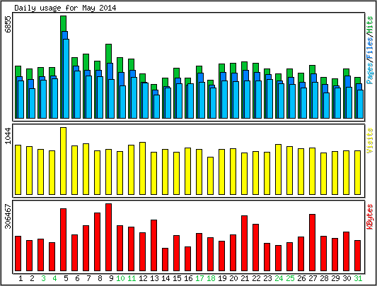 Daily usage