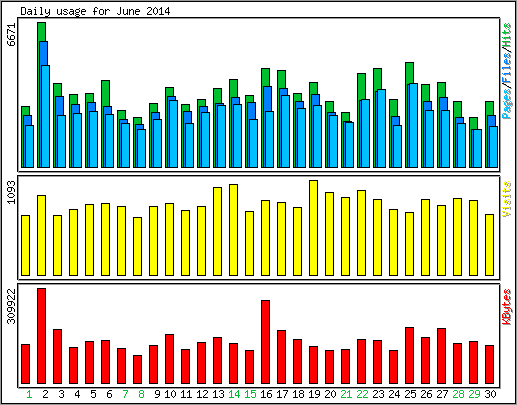 Daily usage