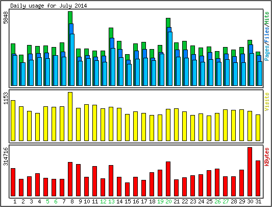 Daily usage