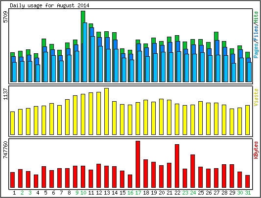 Daily usage