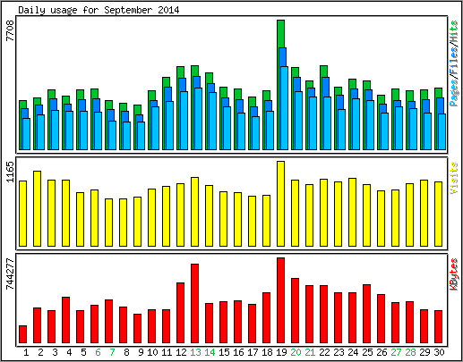 Daily usage