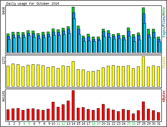 Daily usage