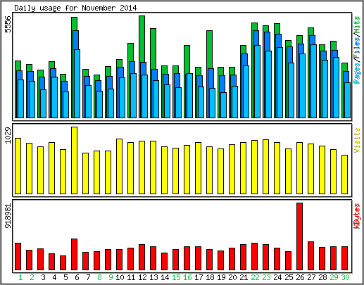 Daily usage