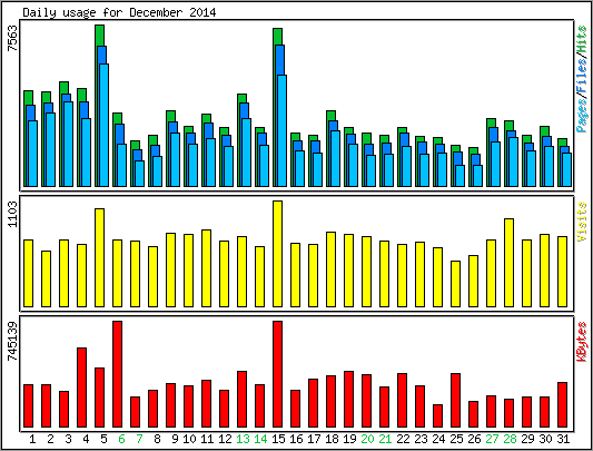 Daily usage