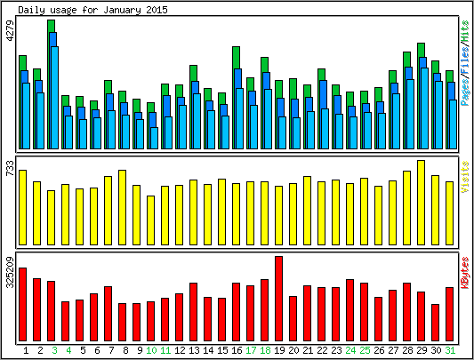 Daily usage