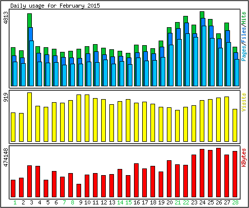 Daily usage