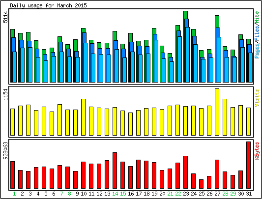 Daily usage