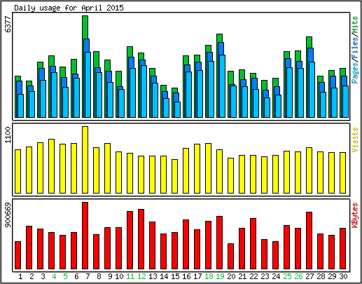 Daily usage