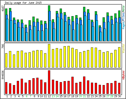 Daily usage