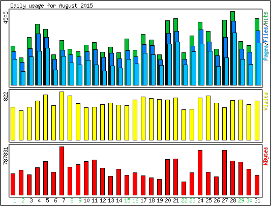 Daily usage