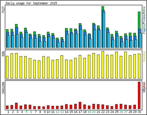 Daily usage