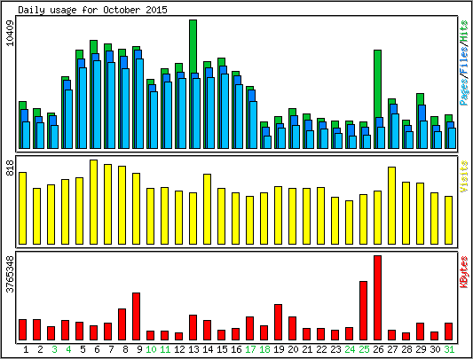 Daily usage