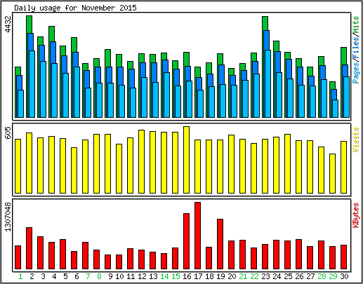 Daily usage