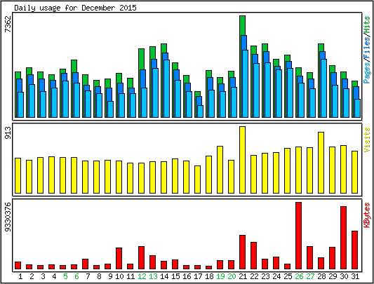 Daily usage