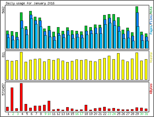 Daily usage