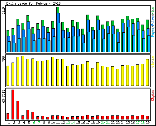 Daily usage