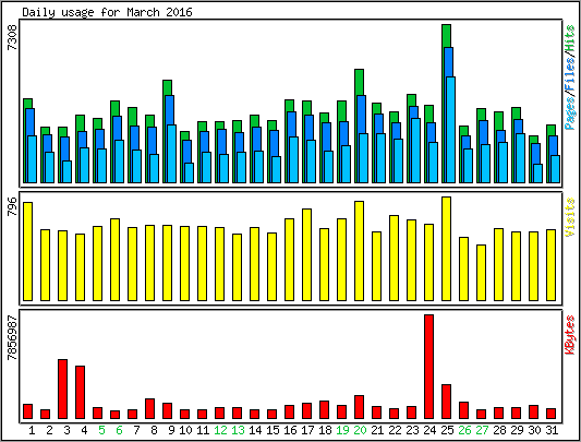 Daily usage