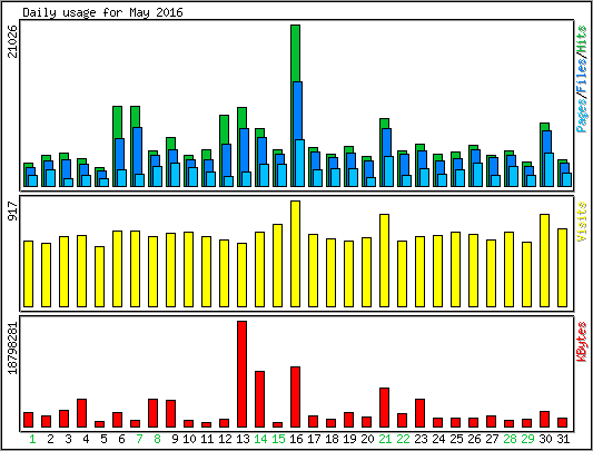 Daily usage