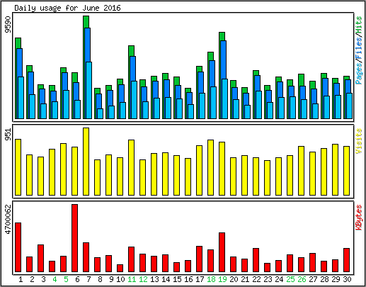 Daily usage