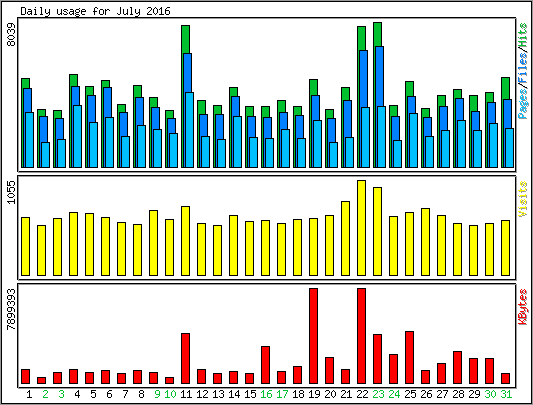 Daily usage