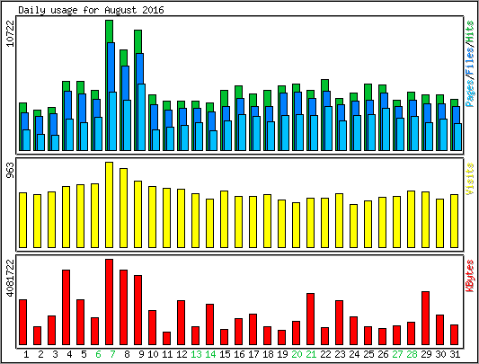 Daily usage