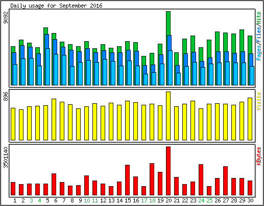 Daily usage