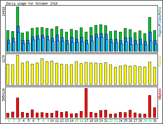 Daily usage