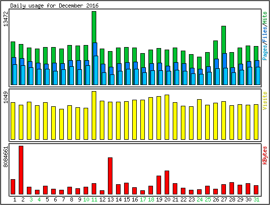 Daily usage