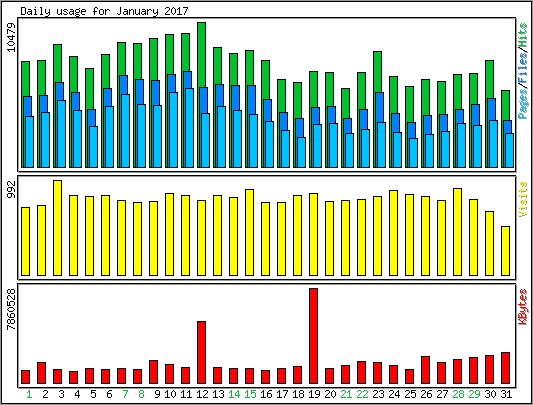 Daily usage